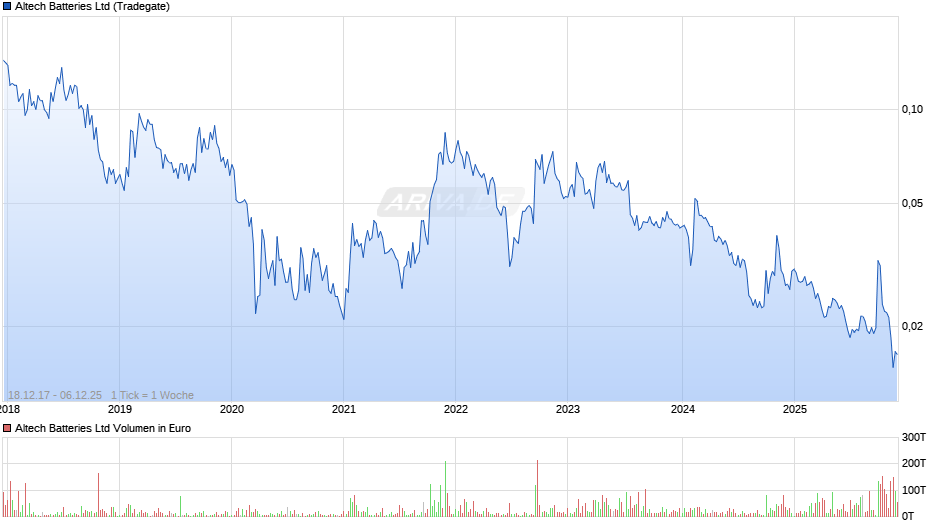 Altech Batteries Chart