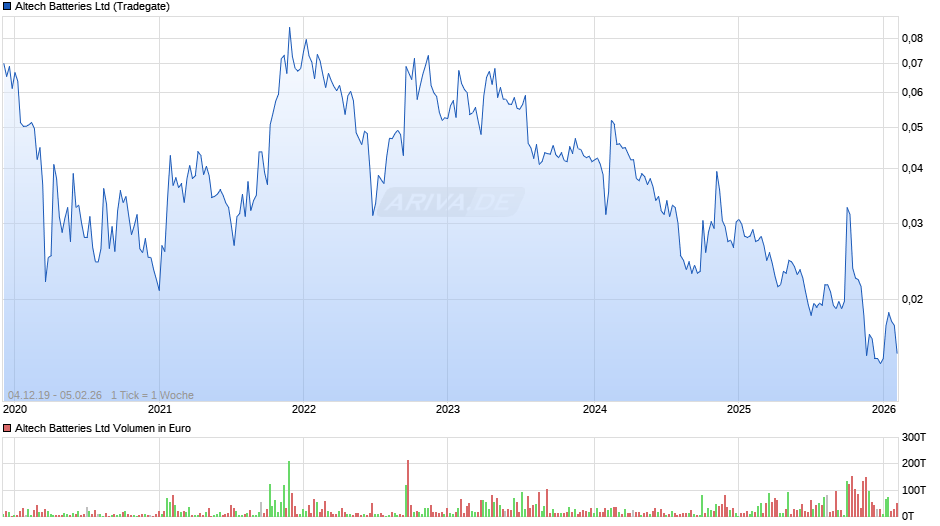 Altech Batteries Chart