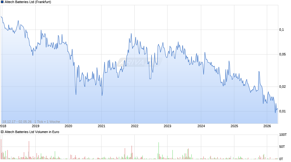 Altech Batteries Chart