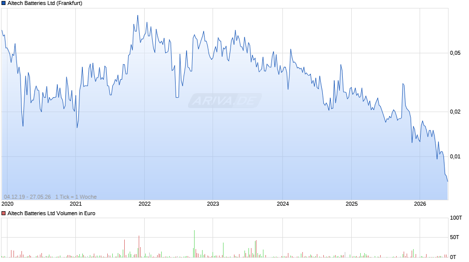 Altech Batteries Chart