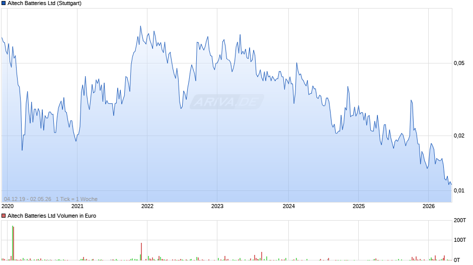 Altech Batteries Chart
