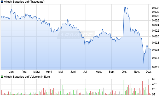 Altech Batteries Aktie Chart
