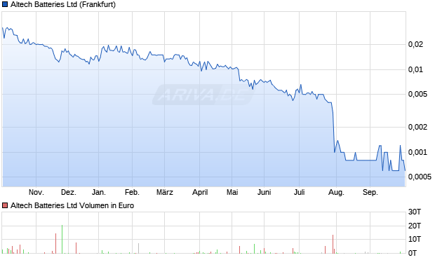 Altech Batteries Aktie Chart