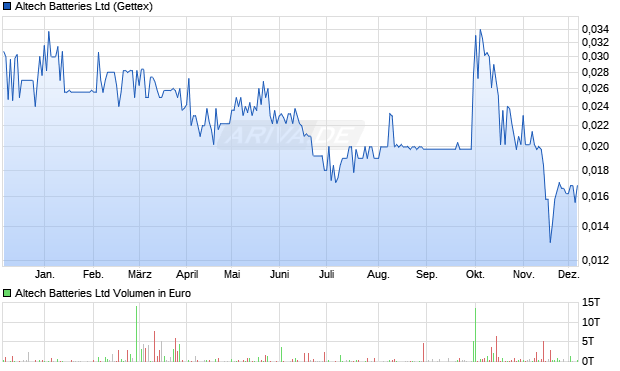 Altech Batteries Aktie Chart
