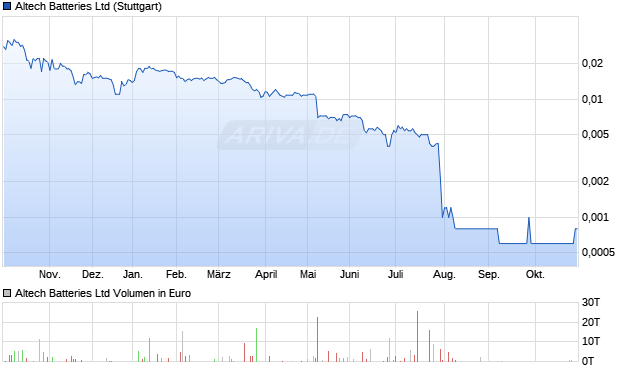 Altech Batteries Aktie Chart