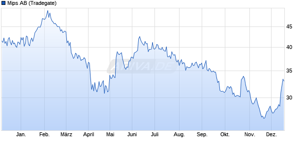 Mips Aktie Chart