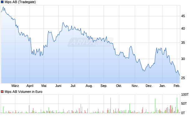 Mips Aktie Chart