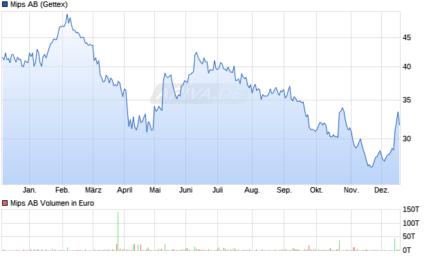 Mips Aktie Chart