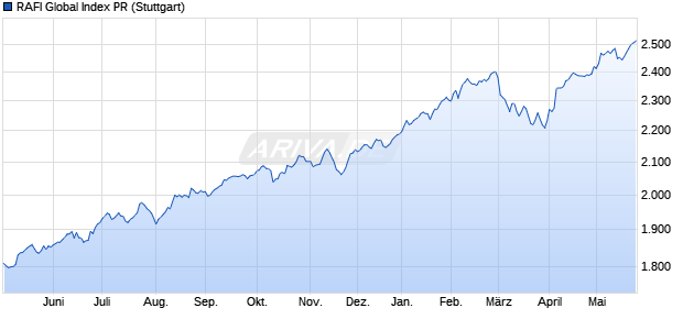 RAFI Global Index PR Chart