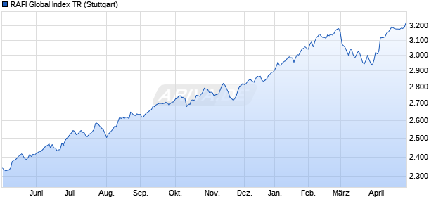 RAFI Global Index TR Chart