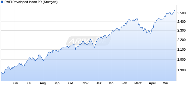 RAFI Developed Index PR Chart