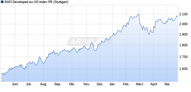 RAFI Developed ex-US Index PR Chart