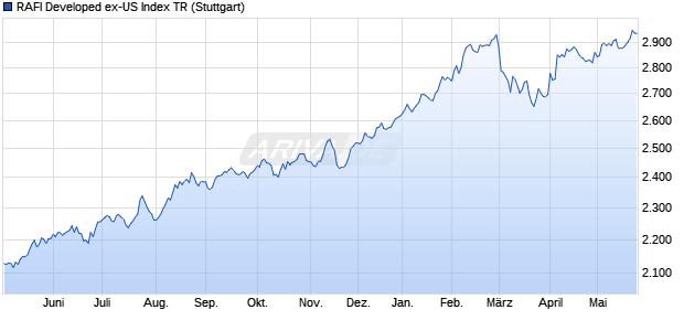 RAFI Developed ex-US Index TR Chart