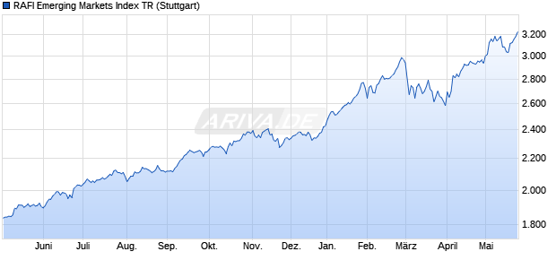 RAFI Emerging Markets Index TR Chart