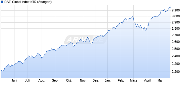 RAFI Global Index NTR Chart