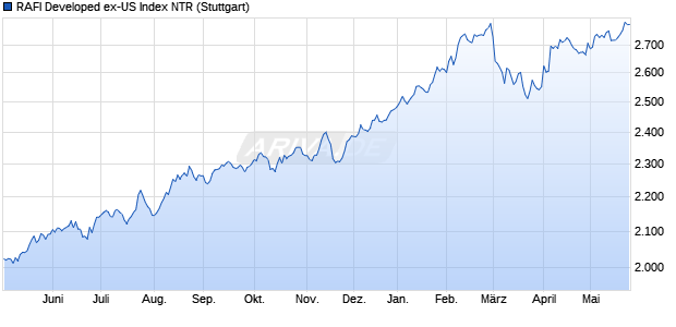RAFI Developed ex-US Index NTR Chart