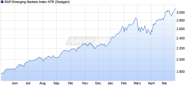 RAFI Emerging Markets Index NTR Chart