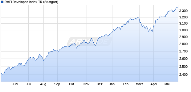 RAFI Developed Index TR Chart