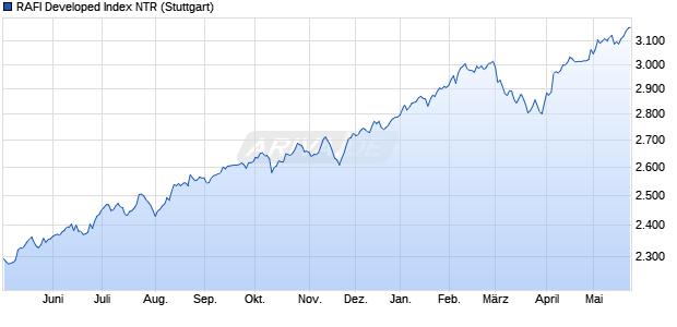 RAFI Developed Index NTR Chart