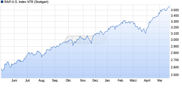 RAFI U.S. Index NTR Chart