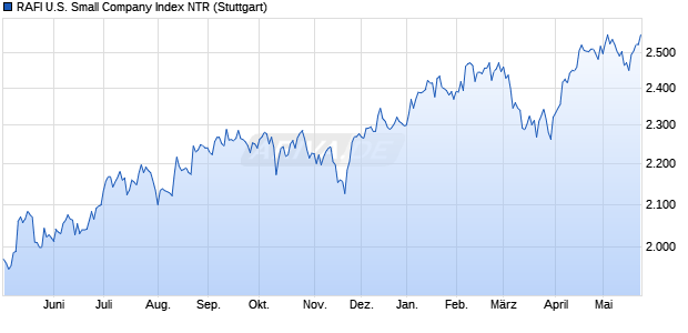 RAFI U.S. Small Company Index NTR Chart