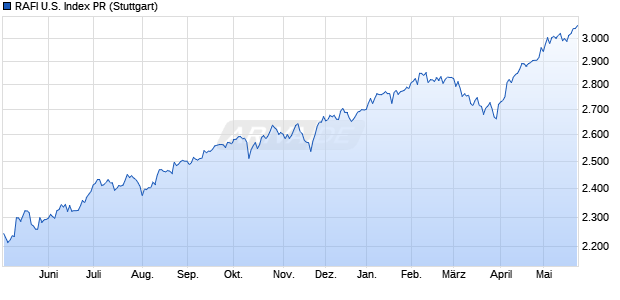 RAFI U.S. Index PR Chart