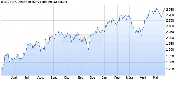 RAFI U.S. Small Company Index PR Chart