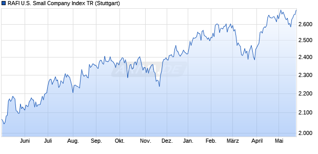 RAFI U.S. Small Company Index TR Chart
