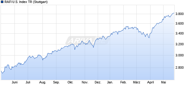 RAFI U.S. Index TR Chart