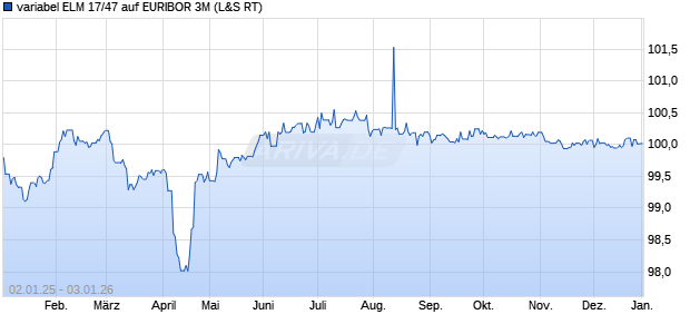 variabel ELM 17/47 auf EURIBOR 3M (WKN A19FR5, ISIN XS1587893451) Chart