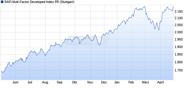RAFI Multi-Factor Developed Index PR Chart