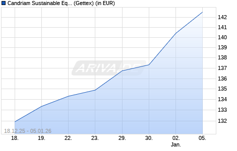 Performance des Candriam Sustainable Equity Emerging Markets C Auss. (WKN A2DL76, ISIN LU1434524093)