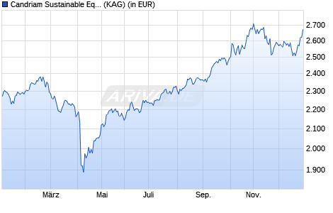 Performance des Candriam Sustainable Equity Emerging Markets I Thes. (WKN A2DL77, ISIN LU1434524259)