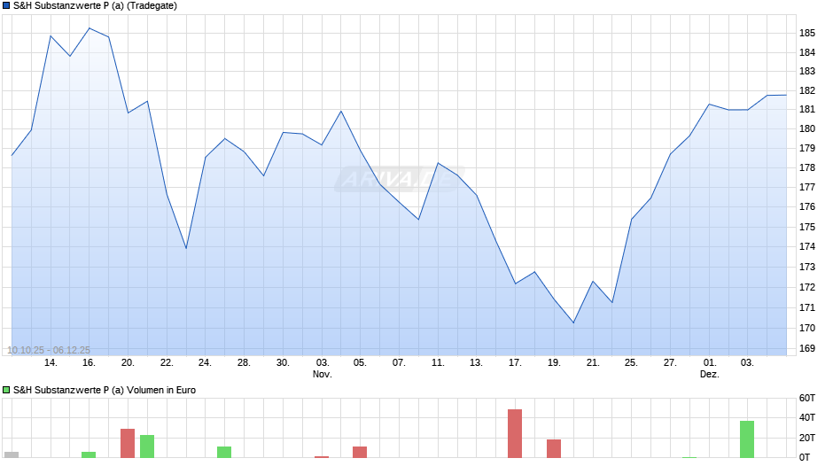 S&H Substanzwerte P (a) Chart
