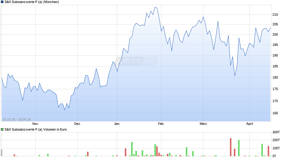S&H Substanzwerte P (a) Chart