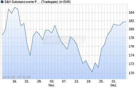Performance des S&H Substanzwerte P (a) (WKN A12BRG, ISIN DE000A12BRG9)