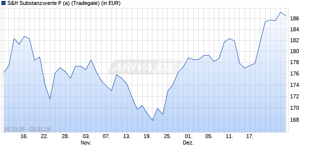 Performance des S&H Substanzwerte P (a) (WKN A12BRG, ISIN DE000A12BRG9)