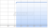 S&H Substanzwerte P (a) Chart