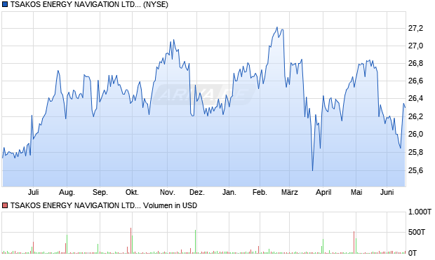 TSAKOS ENERGY NAVIGATION LTD PERP PFD SERIES E FIXED/FLTG STOCK Aktie Chart