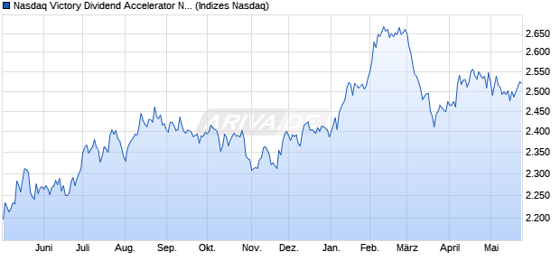 Nasdaq Victory Dividend Accelerator NTR Index Chart