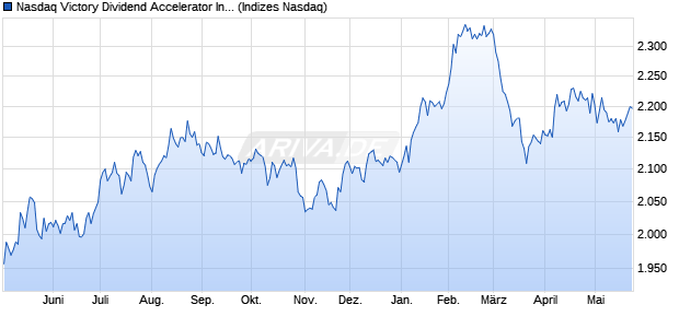 Nasdaq Victory Dividend Accelerator Index Chart