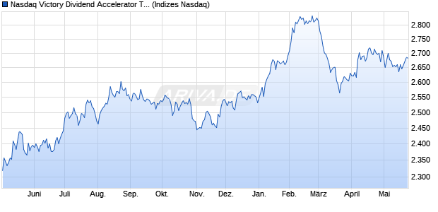 Nasdaq Victory Dividend Accelerator TR Index Chart