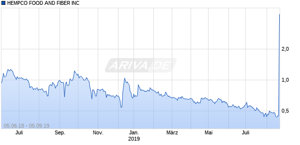 HEMPCO FOOD AND FIBER INC Chart