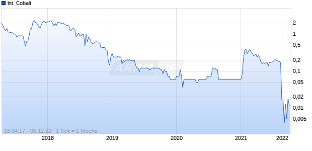 International Cobalt Chart