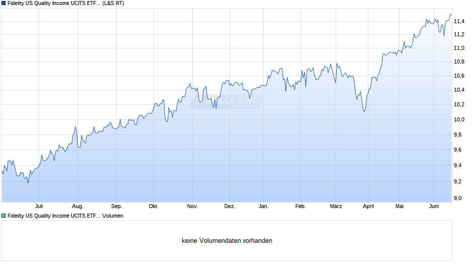 Fidelity US Quality Income UCITS ETF Auss. Chart