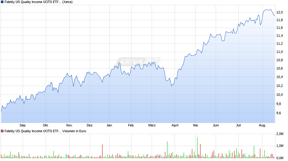 Fidelity US Quality Income UCITS ETF Auss. Chart