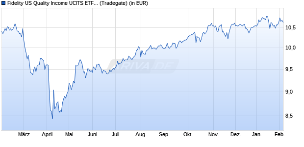 Performance des Fidelity US Quality Income UCITS ETF Auss. (WKN A2DL7C, ISIN IE00BYXVGX24)