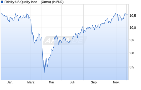 Performance des Fidelity US Quality Income UCITS ETF Auss. (WKN A2DL7C, ISIN IE00BYXVGX24)