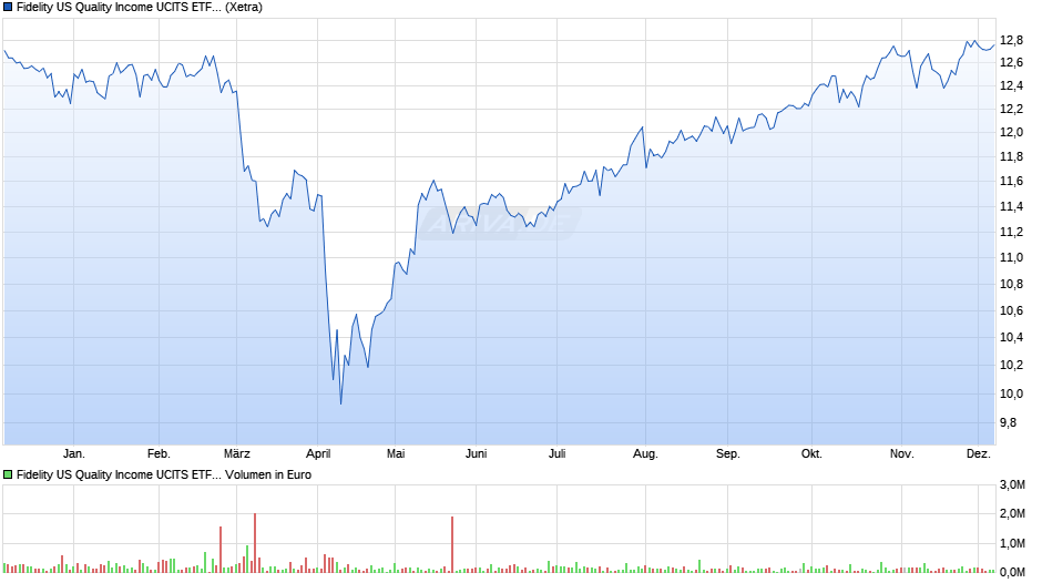 Fidelity US Quality Income UCITS ETF Thes. Chart