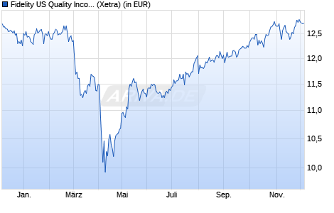 Performance des Fidelity US Quality Income UCITS ETF Thes. (WKN A2DL7D, ISIN IE00BYXVGY31)